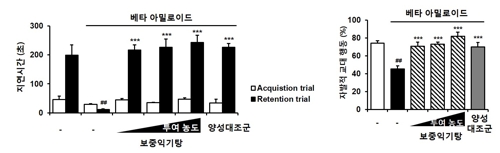 보중익기탕의 알츠하이머성 치매 동물 인지능력 개선 그래프