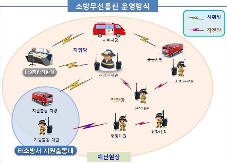 소방무선통신 개선
