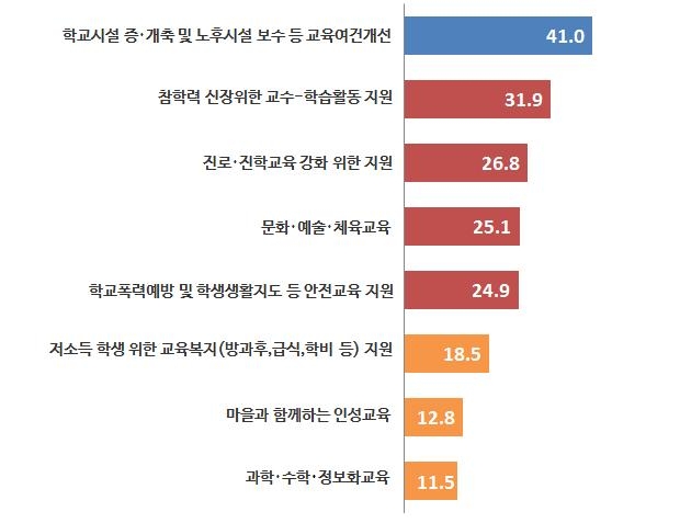 충남도교육청 내년 예산편성을 위한 설문조사 결과