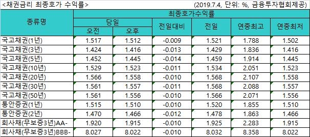 국고채 금리 일제히 하락…3∼50년물 연저점 - 1