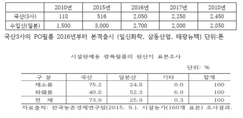 농업용 필름 사용량과 원산지 표본 조사 통계