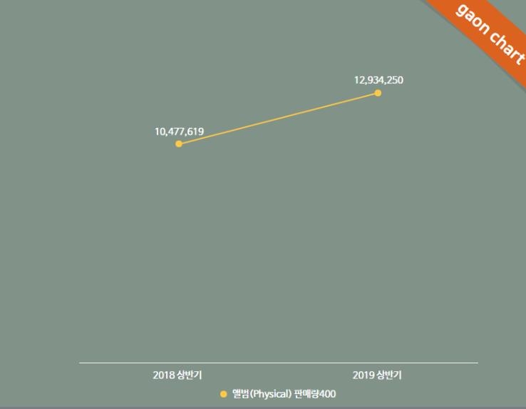 지난해 상반기와 올해 상반기 '앨범 톱 400' 총 판매량 그래프 