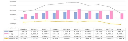최근 10년 북한의 연도별 수출입 추이