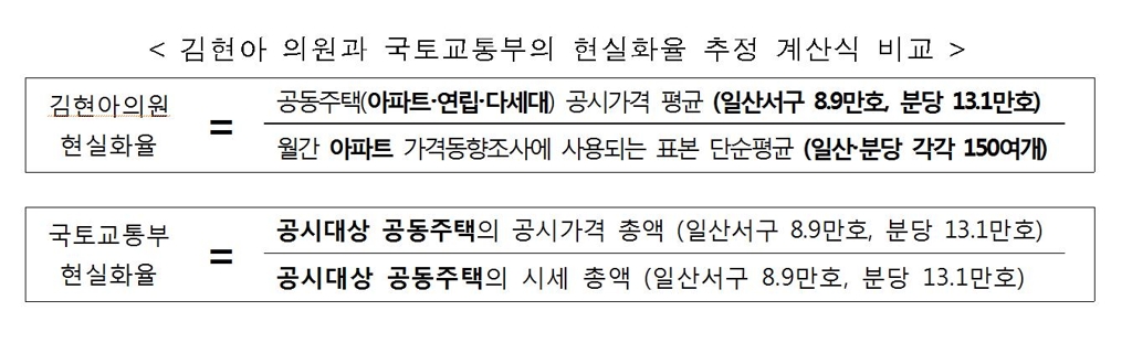 국토부가 지적한 '김현아 의원실 일산·분당 공시가 현실화율 통계'의 오류 