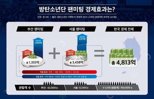 방탄소년단 지난달 부산과 서울 팬미팅 경제효과