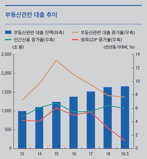 ※ 자료 : 한국은행, 금융감독원