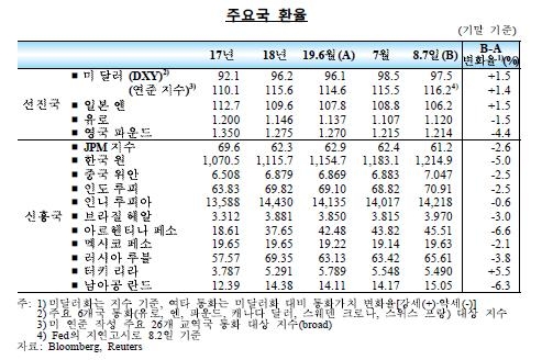 한국은행 자료