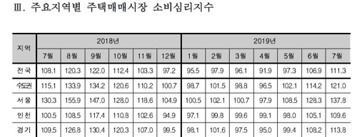주요 지역별 주택매매시장 소비심리지수