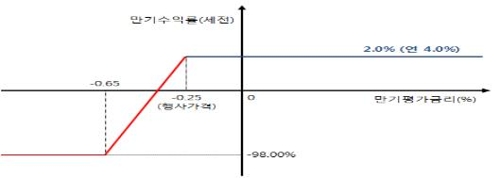 독일 국채 10년물 금리 연계 상품 손익구조