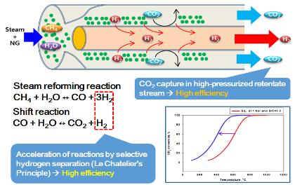 천연가스 개질 반응 과정에서 팔라듐 분리막을 적용한 효과