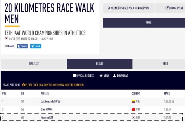 김현섭을 2011 세계육상선수권 남자 20㎞ 경보 3위로 표기한 IAAF