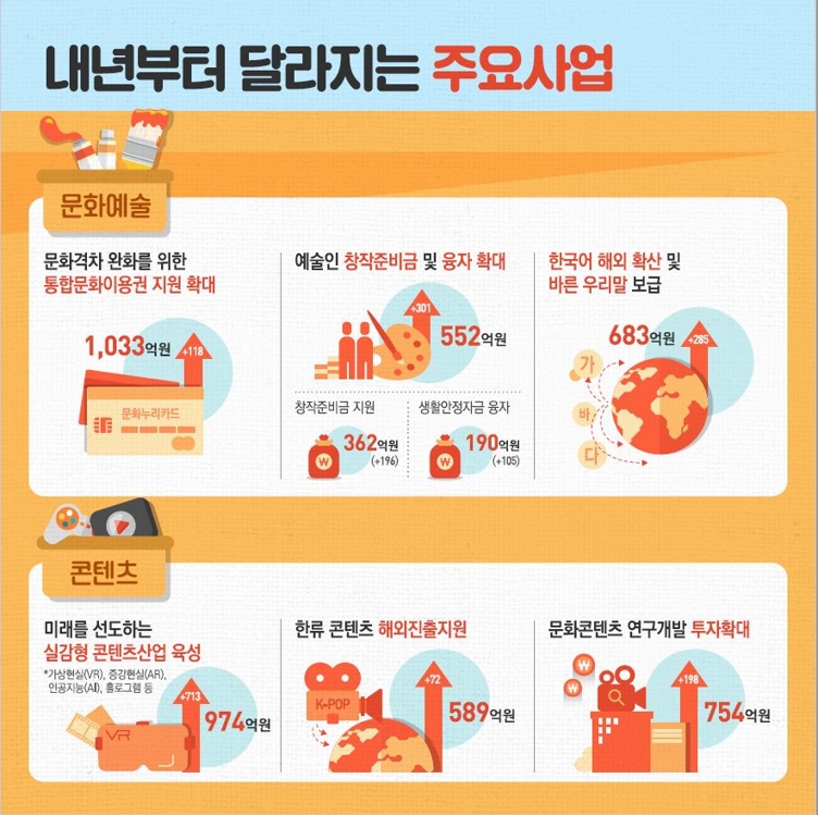 2020년 문체부 예산안