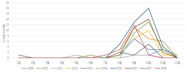 일본뇌염 월별 신고 현황(2009~2018)