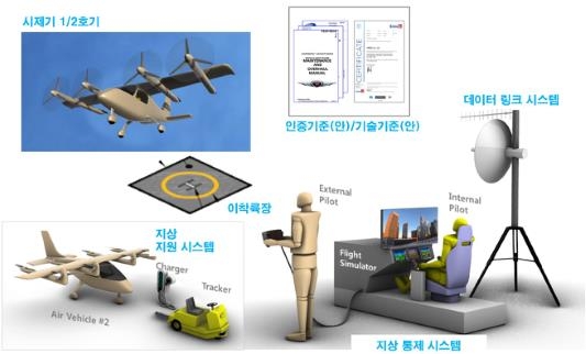 자율비행 개인항공기(OPPAV) 사진