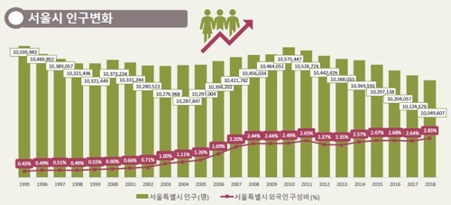 서울시 인구변화