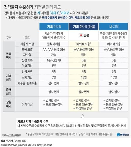 日수출규제 대응해 꺼내든 '두번째 칼'…對日 수출 까다롭게 - 4