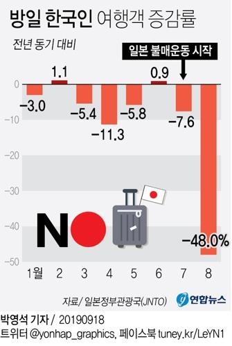 日여행 불매운동에 8월 日방문 한국인 작년 8월 절반으로 감소(종합2보) - 4