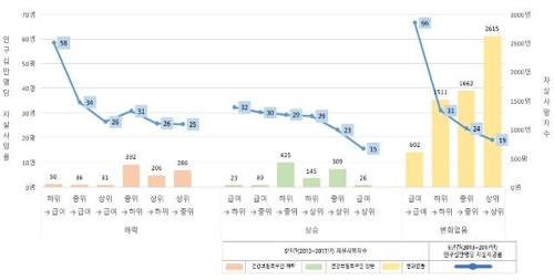사망 전년도 건강보험료 분위 변화에 따른 자살사망자 수 및 자살사망률