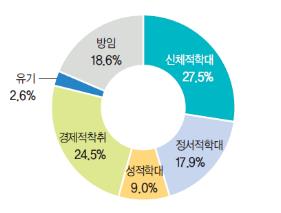 장애인 학대 유형
