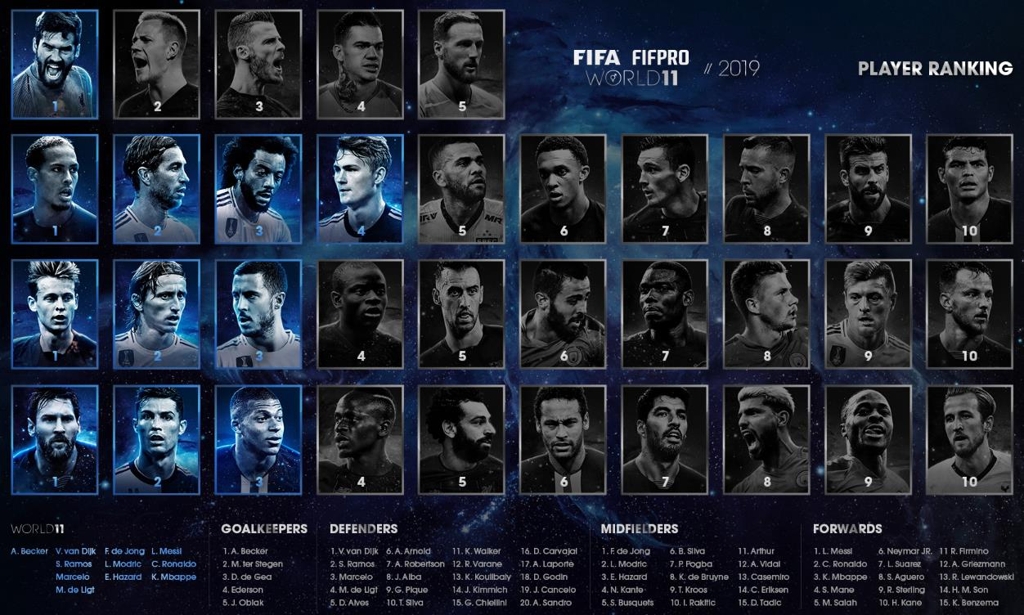 FIFA-FIFPro 월드 베스트 11 '선수 랭킹'