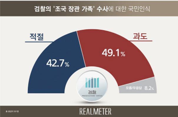 조국 가족 검찰 수사…과도 49.1% vs 적절 42.7%