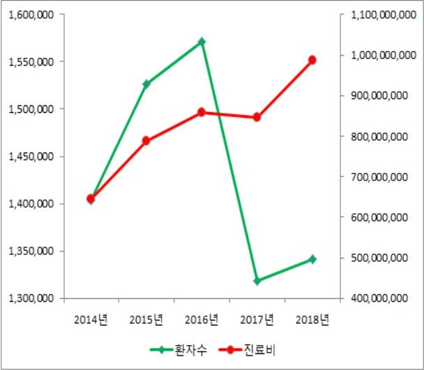 2014~2018년 '폐렴' 환자 수 및 진료비