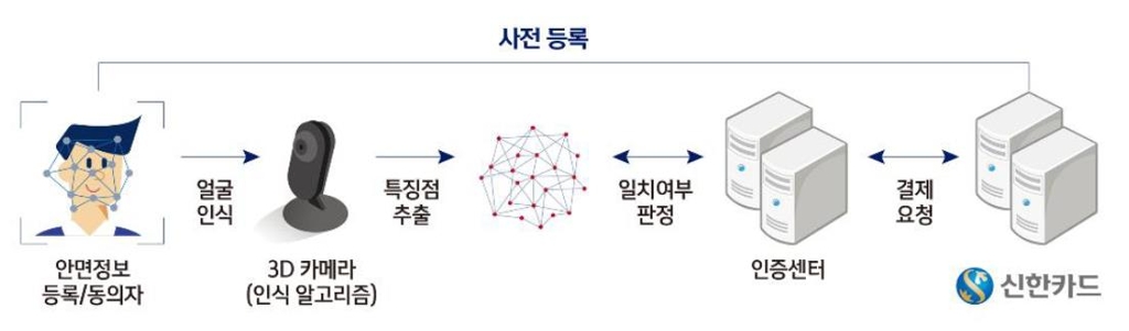 신한카드 얼굴인식 결제 서비스