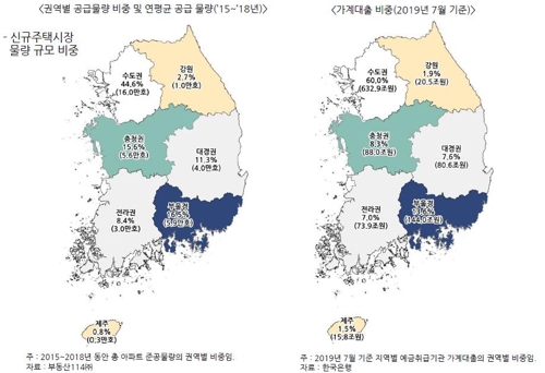 권역별 주택 공급물량과 가계대출 비중