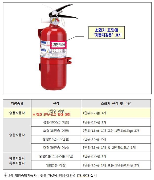 차량용 분말소화기 예시 및 차량용 소화기 비치 기준