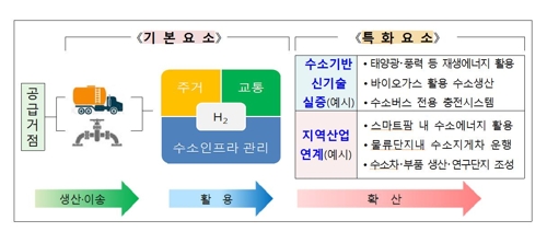 수소 시범도시 개념도