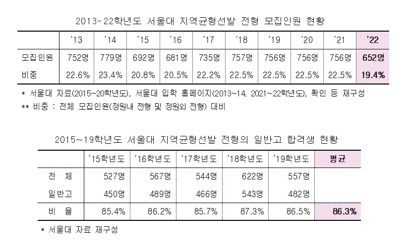 "2022년 서울대 지역균형 선발인원, 지난 10년간 최저"