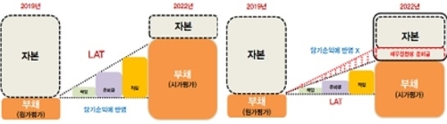 LAT에 의한 책임준비금(왼쪽)과 재무건전성준비금 도입 효과