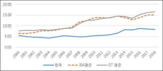 IEA평균, G7평균과 비교한 한국 전기요금 증가율(단위 펜스/kWh)