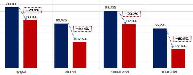 2019년 상반기 영업활동 현금흐름 증감추이(전년 동기 대비)