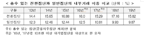 총수 있는 전환집단과 일반집단의 내부거래 비중 비교