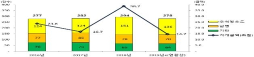 상장사 M&A 거래건수 및 거래금액(2016년~2019년 6월)