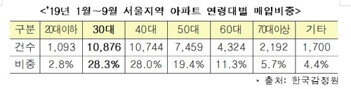 2019년 1∼9월 서울 아파트 연령대별 매입비중