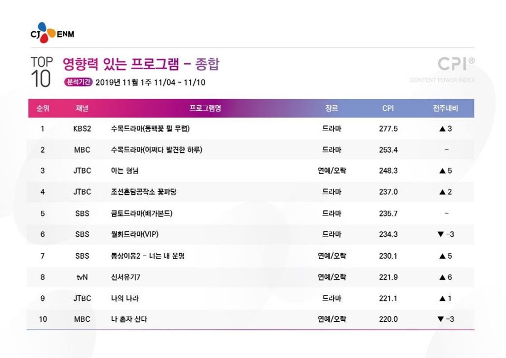 11월 첫째주 CPI 리포트