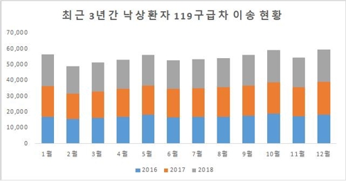 2016∼2018 낙상환자 119 구급차 이송 현황 그래프