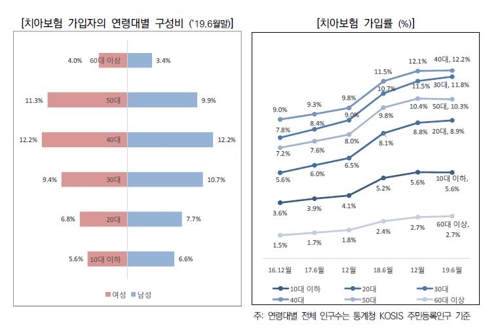 치아보험 가입자의 연령대별 구성비와 치아보험 가입률