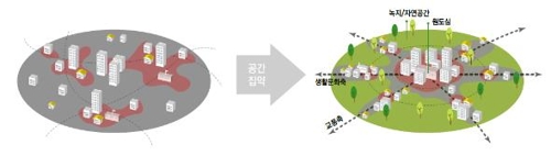 인구 감소에 대비한 스마트 공간 재배치 개념도