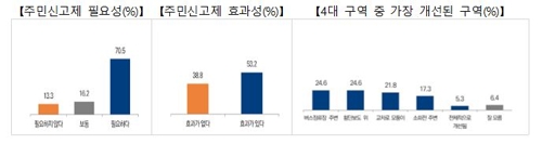 4대 불법 주·정차 주민신고제 국민 안전의식 조사