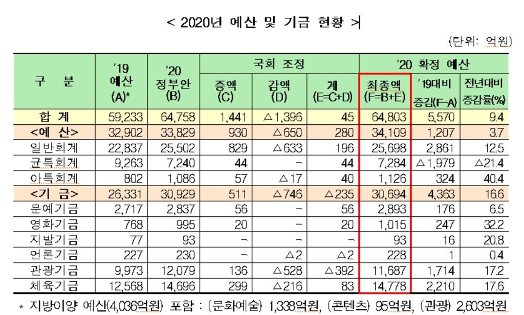 2020년 문체부 예산