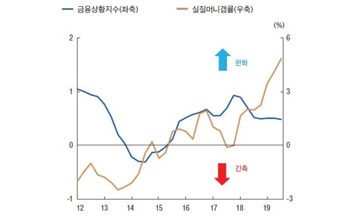 금융상황지수 및 실머니갭률 추이
