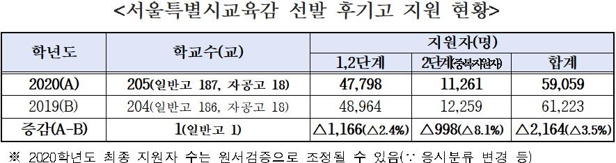 외고·국제고·자사고 지원 서울 중학생, 작년보다 8% 감소 - 1