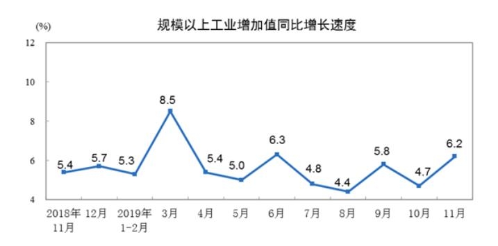 중국의 월간 산업생산 증가율 추이