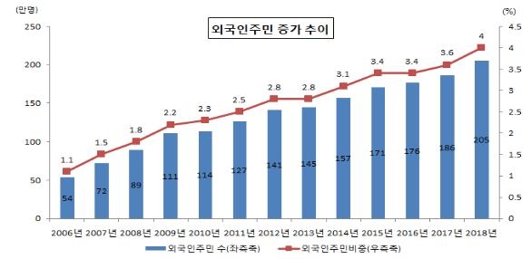 외국인주민 증가추이