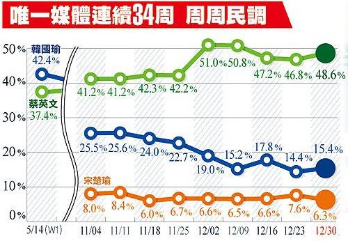 차이잉원(녹색), 한궈위(파란색), 쑹추위(주황색)의 지지도 변화