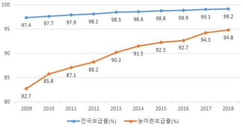 상수도 보급률 추이