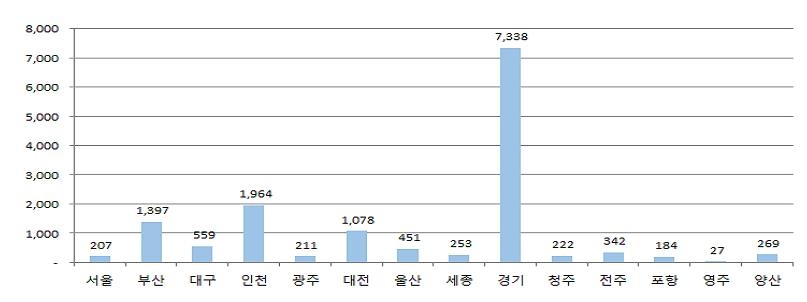 지역별 알뜰카드 이용자수 현황